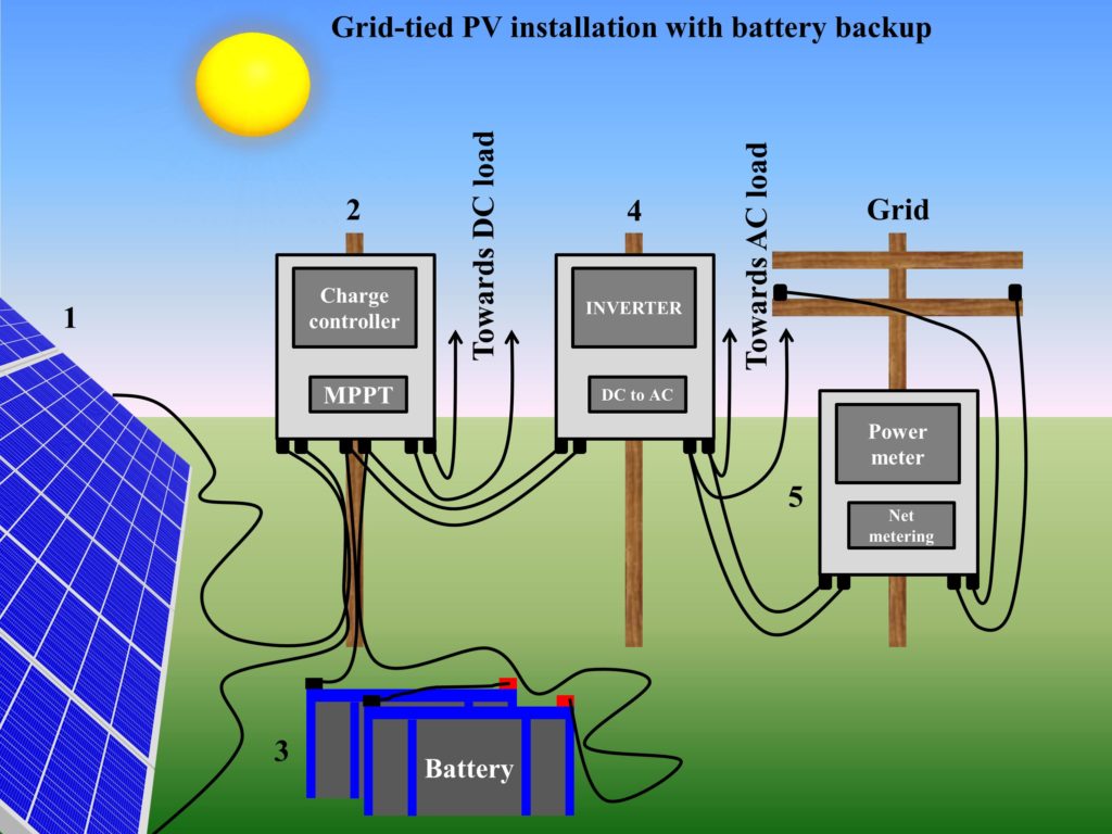 Depiction of a grid-tied PV system with battery backup