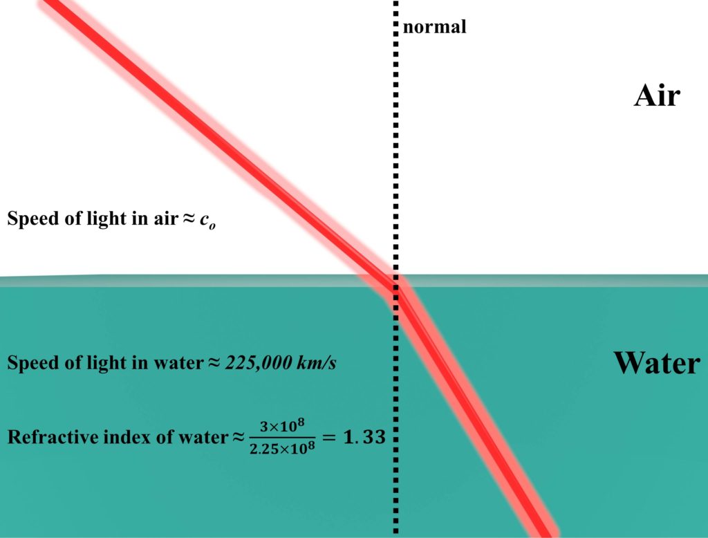 An example of the refractive index calculation from the speed of light
