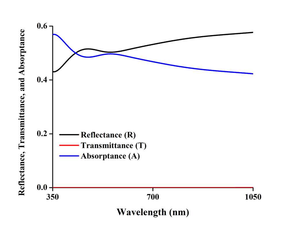 Reflectance, Transmittance, and Absorptance from a multilayer thin film system of glass and chromium using matrix method.