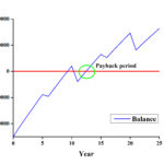 Payback period of a PV system