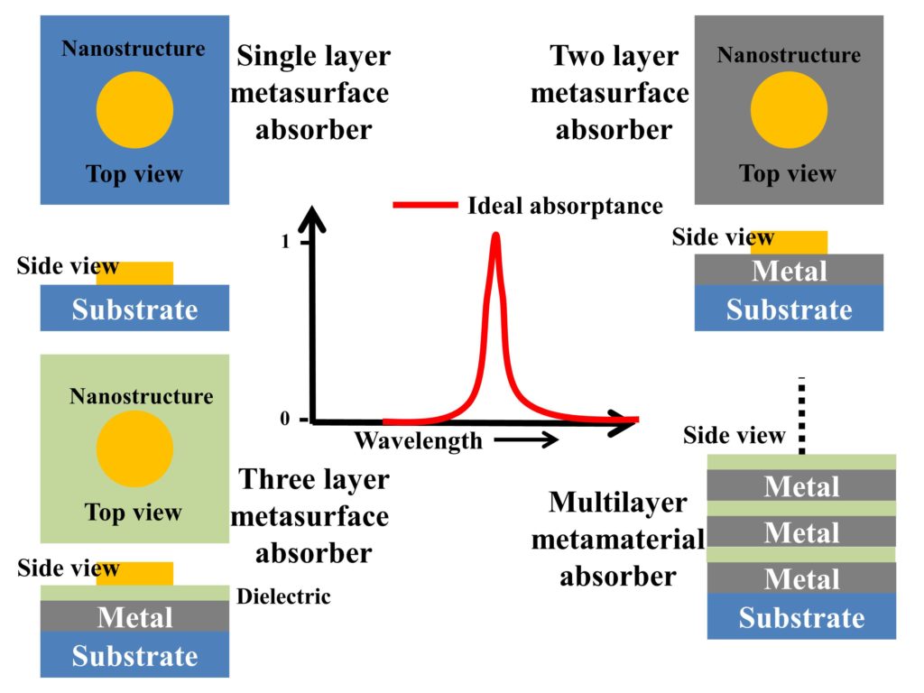 Types of narrowband metamaterial and metasurface absorbers based on number of layers