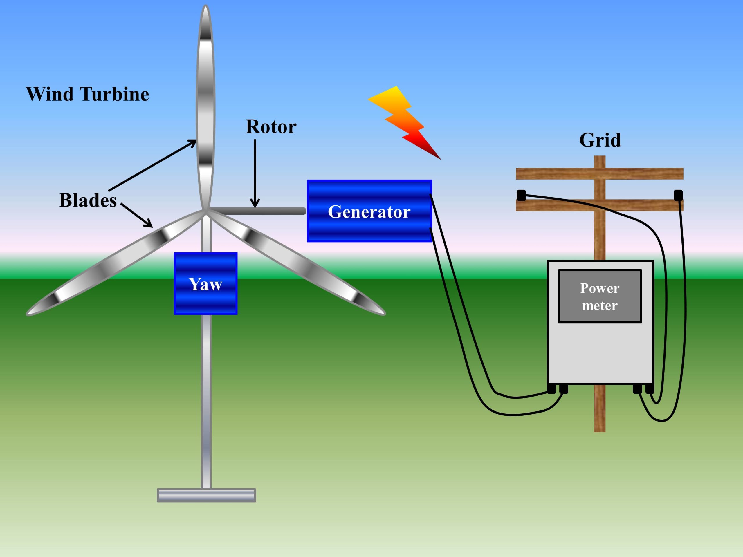 What Is Gw In Wind Energy
