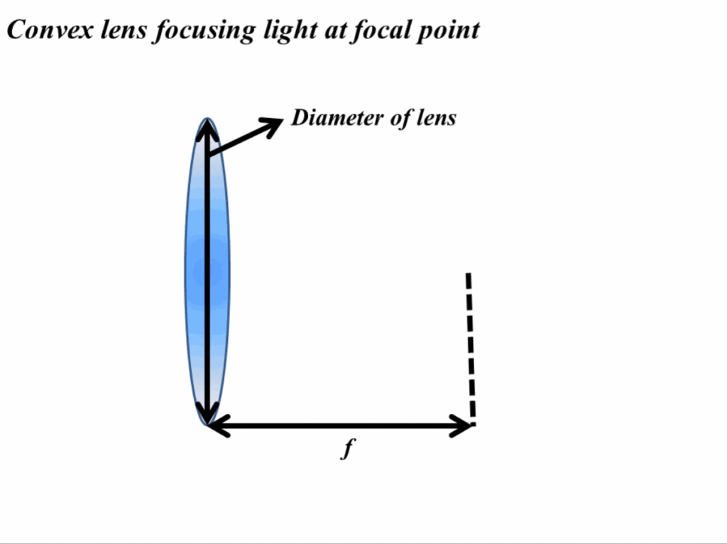 Convex lens focusing light at focal point