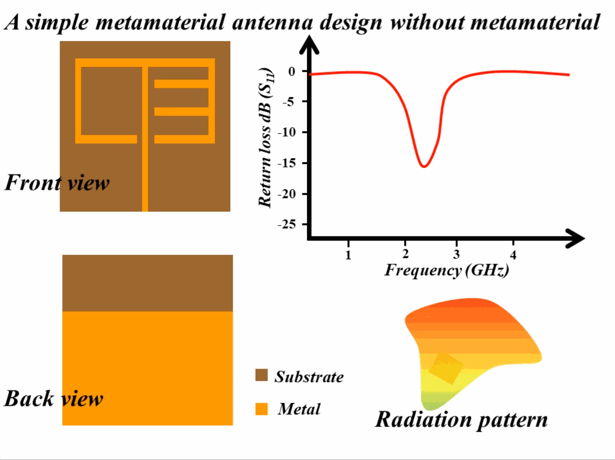 A depiction of metamaterial antenna with and without metamaterial