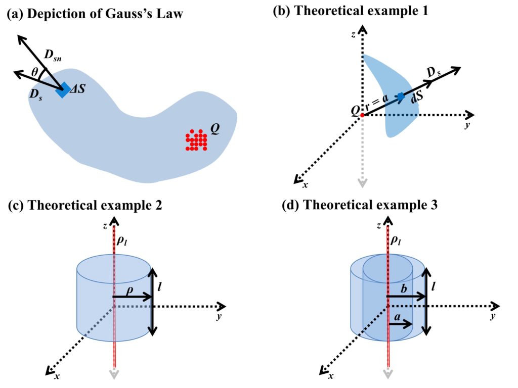 Depiction of Gauss's law with theoretical examples.