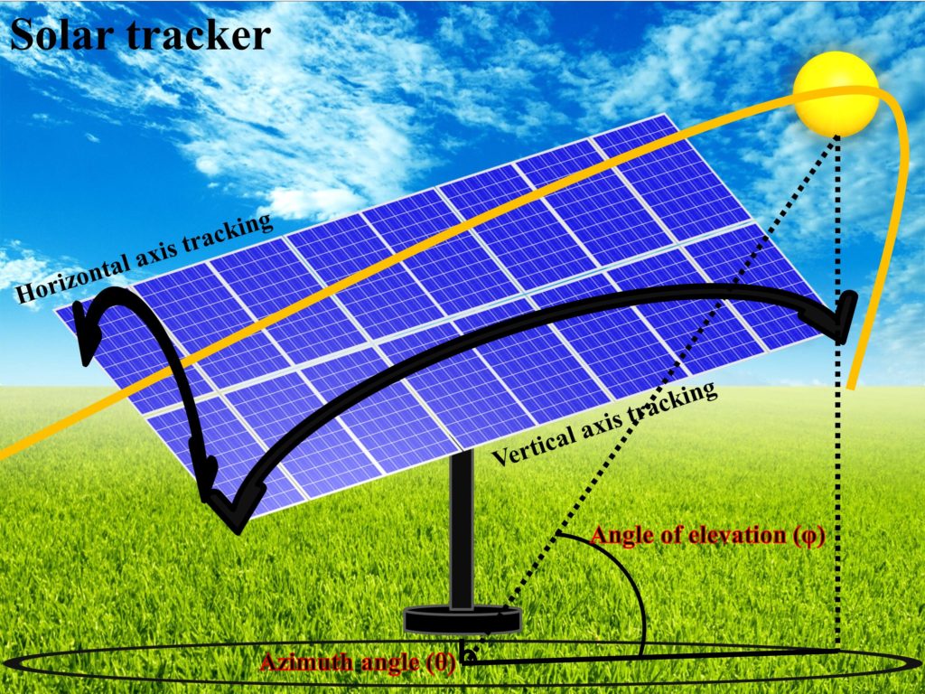Depiction of solar tracking PV system.