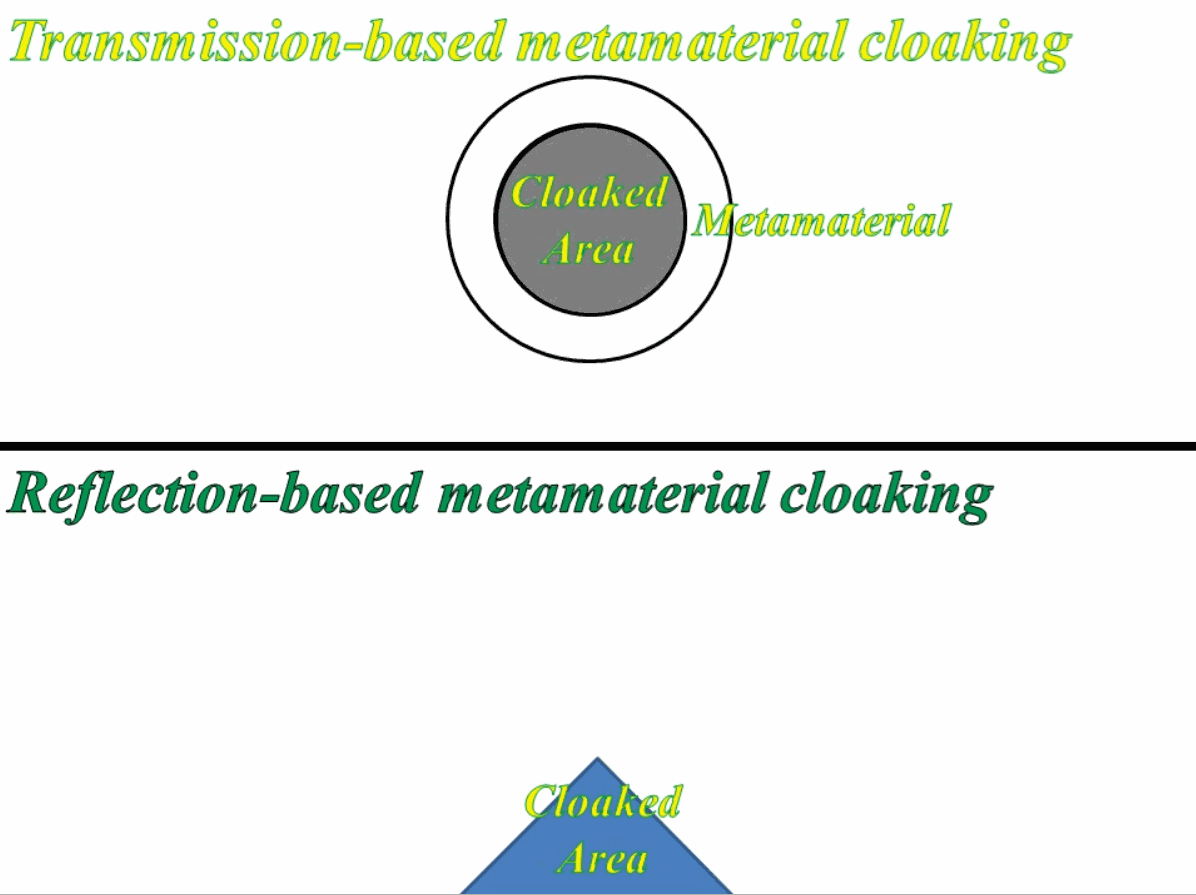 Transmission-based and reflection-based metamaterial cloaking.