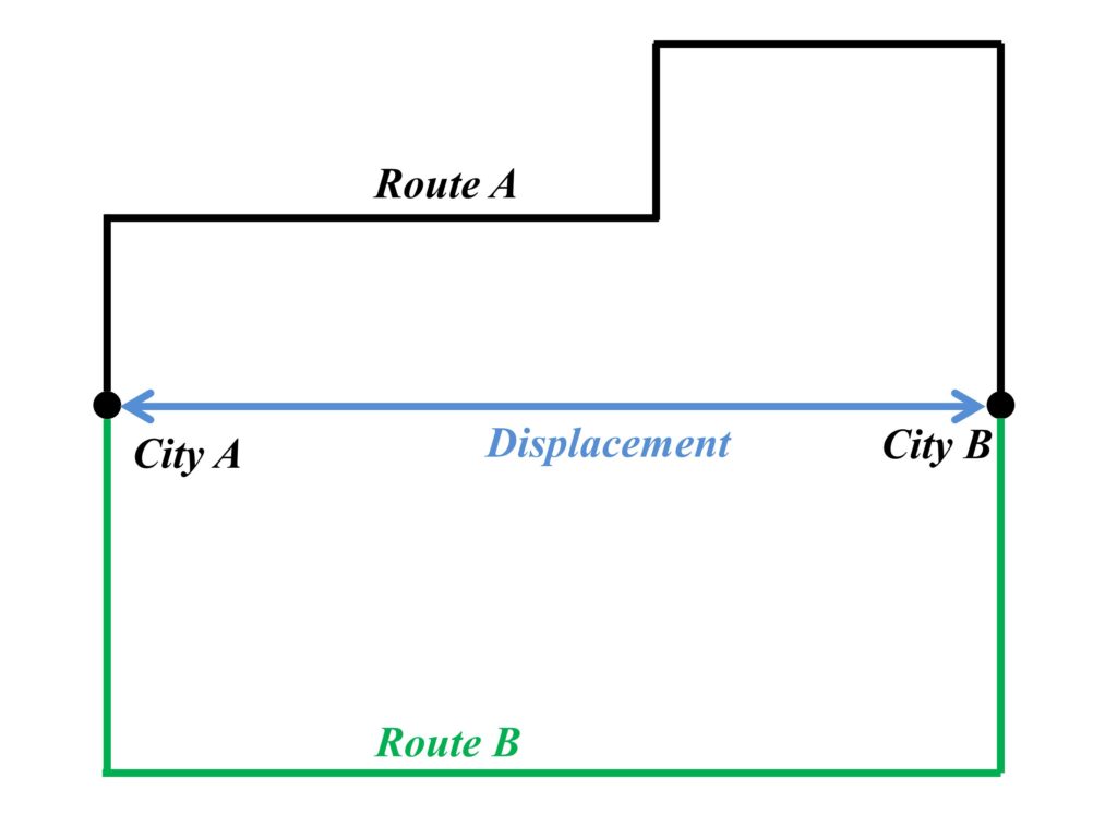 Difference between distance and displacement.