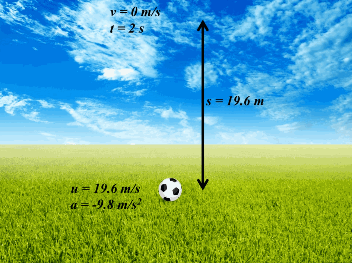Kinematic example showing displacement, velocity, and acceleration.
