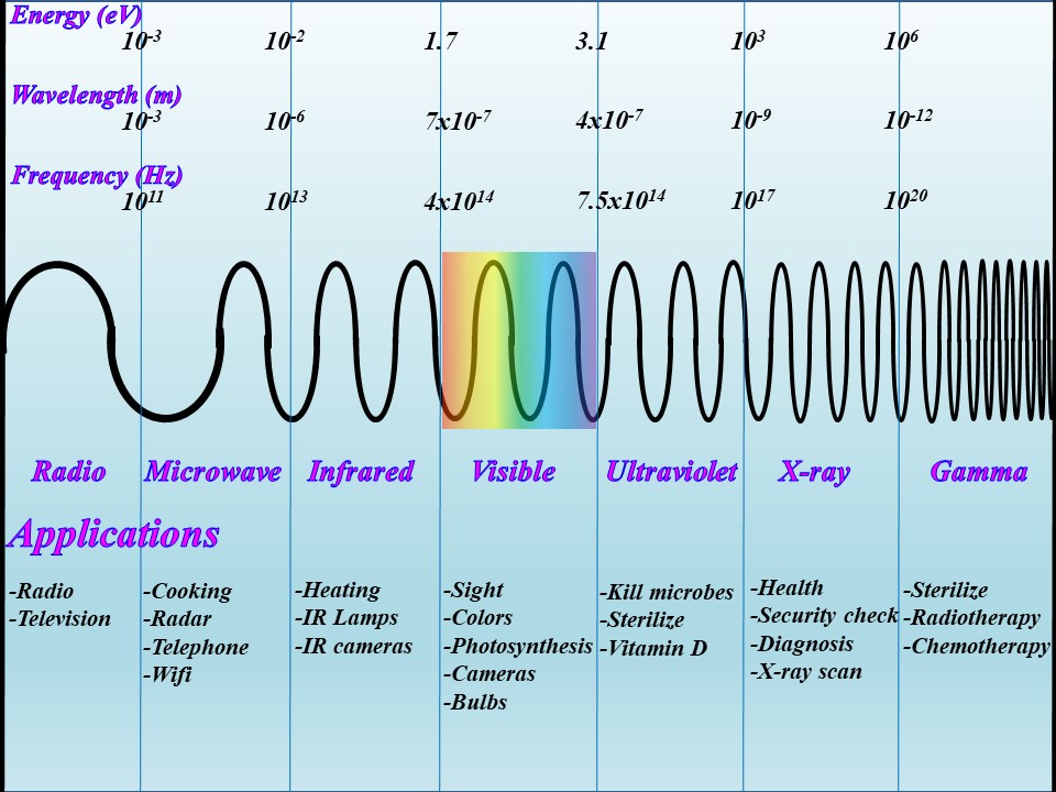 Electromagnetic spectrum and main categories of EM waves.