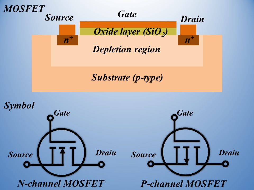 MOSFET design and symbol for N-channel and P-channel MOSFET