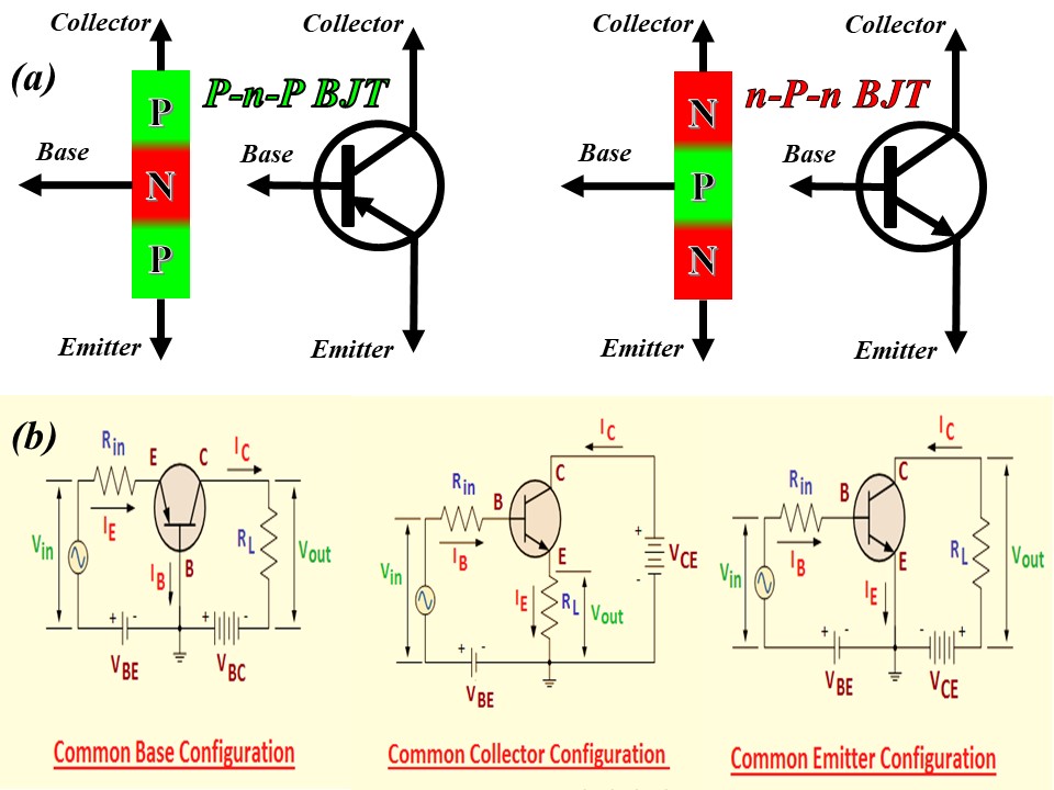 (a) Types of Bipolar Junction Transistors (n-p-n and p-n-p) and their device symbols (b) Three basic configurations of BJTs namely common base, common collector and common emitter.