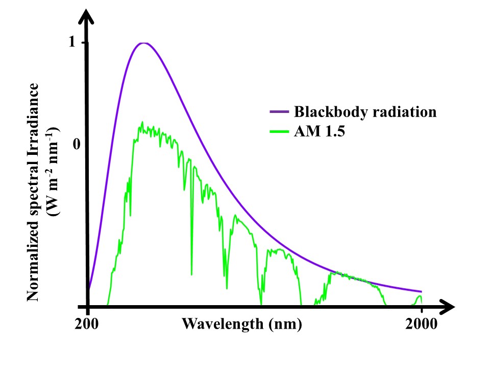 Blackbody radiation spectrum obtained from blackbody radiation calculator compared to AM 1.5 spectrum