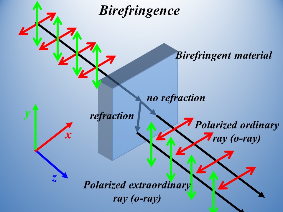 Birefringence and birefringent material