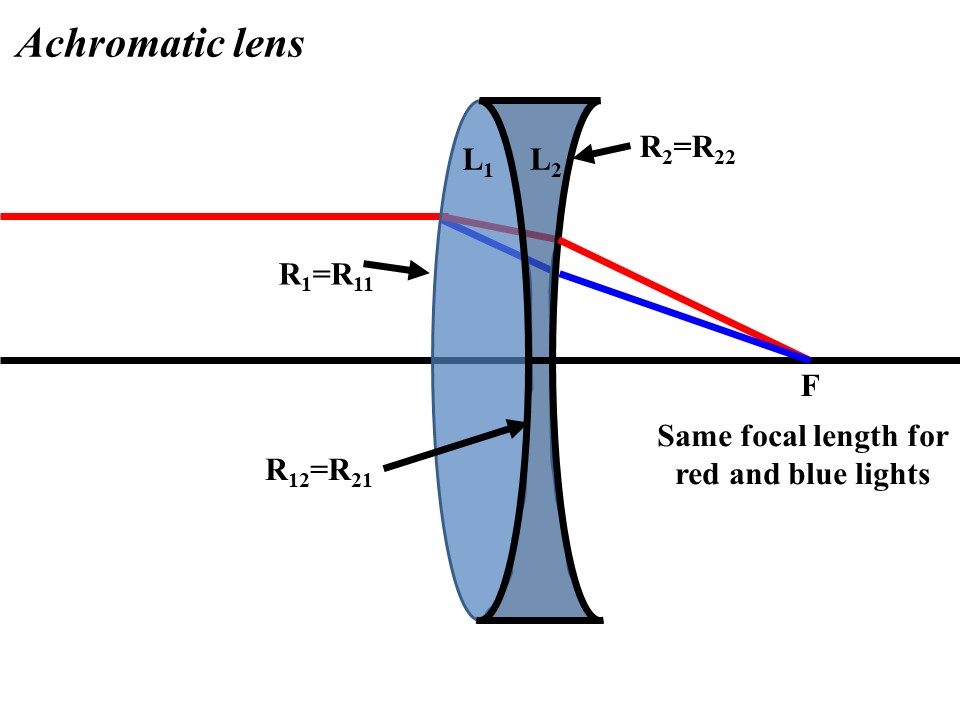 Achromatic lens with conjoined converging and a diverging lens