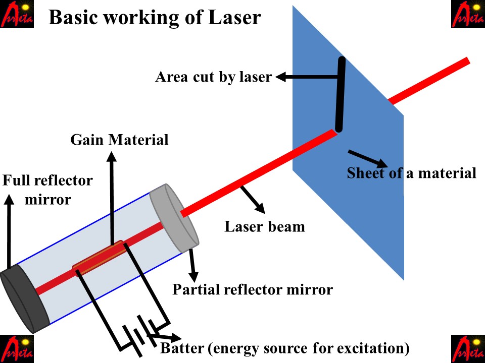 Basic working of a laser and how lasers are used for cutting