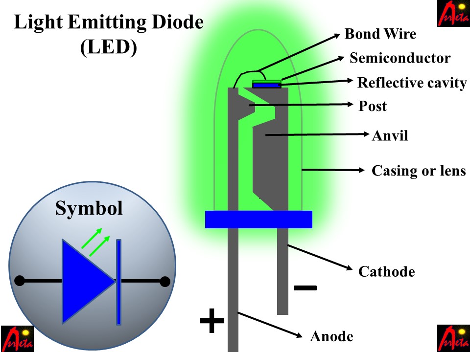 Light Emitting Diode or LED light, its components and its symbol