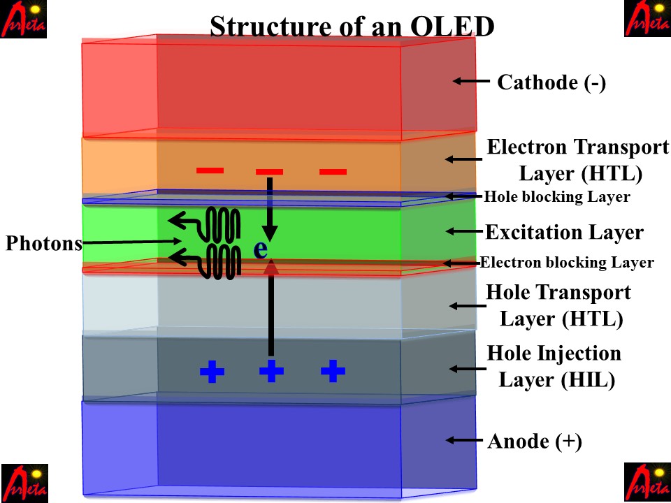 Construction and working of an OLED shown through its multiple layers, i.e., cathode, ETL, excitation layer, HTL, HIL, and anode.