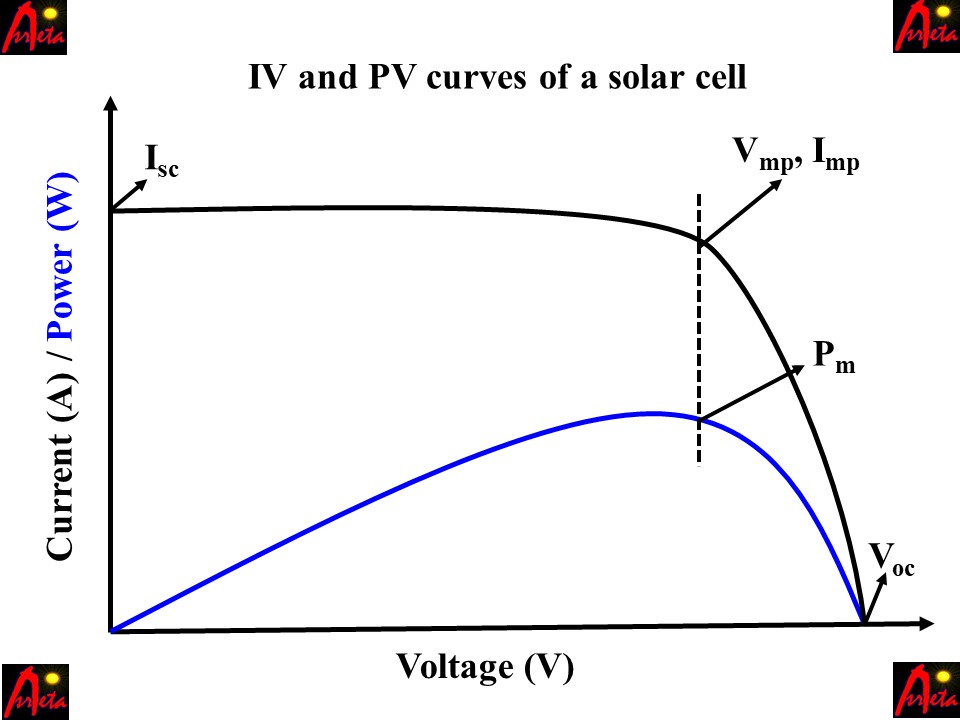 IV and PV characteristic curves of a solar cell